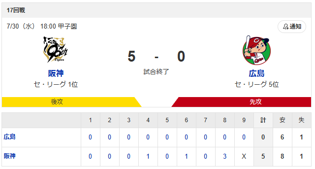 カープ〝底なし沼〟阪神に10連敗_スコア