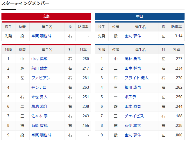 広島中日_常廣羽也斗_金丸夢斗_スタメン