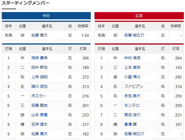 広島中日_ドラ2佐藤柳之介プロ初先発_スタメン