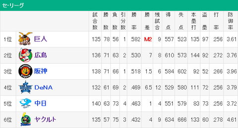 セリーグ順位_2014_09_25