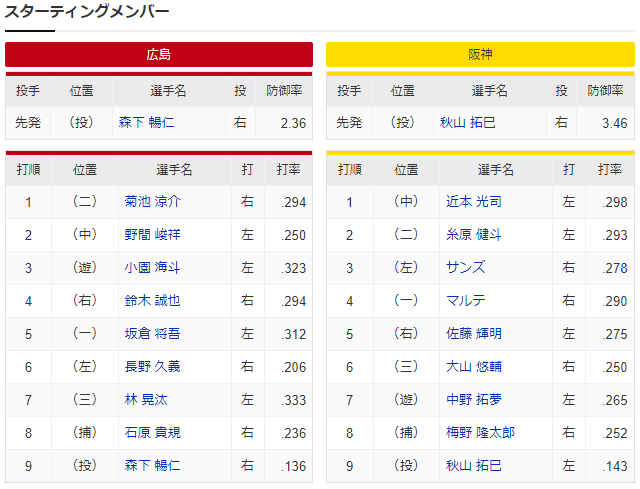 広島阪神_森下暢仁_秋山拓巳_スタメン