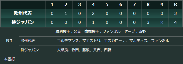侍ジャパン_欧州代表_スコア
