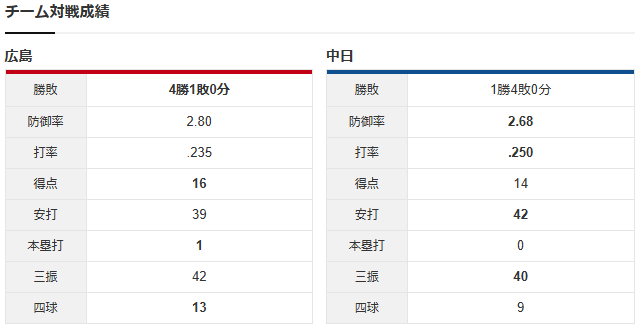 広島中日_岡本駿_柳裕也_チーム対戦成績