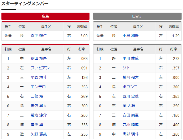 広島ロッテオープン戦_スタメン