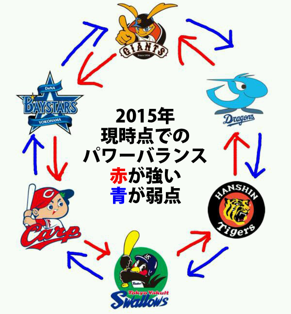 セリーグ_パワーバランス