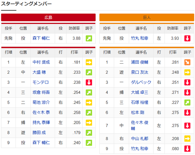 森下暢仁vs竹丸和幸_スタメン