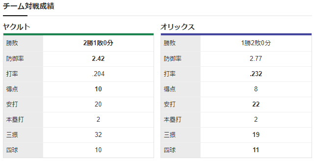 ヤクルトオリックス_日本シリーズ_チーム対戦成績