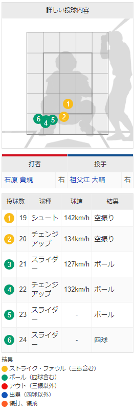 石原貴規プロ初打席