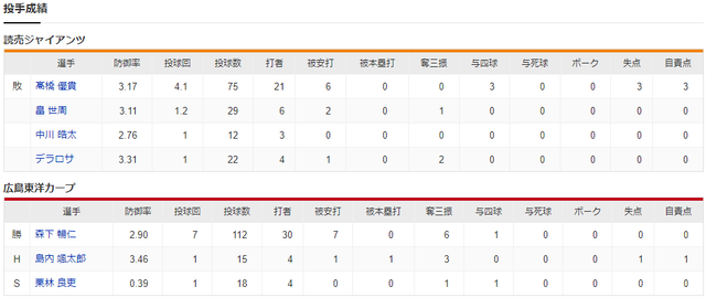 広島巨人_森下暢仁_髙橋優貴_投手成績