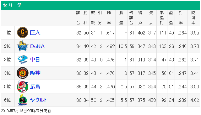 セリーグ順位表カープ5位