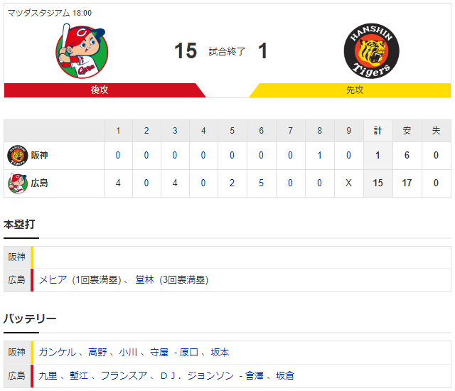 広島阪神_練習試合_満塁ホームラン2本_スコア