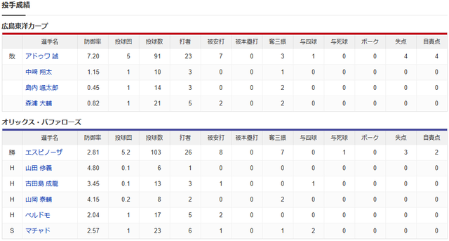 広島オリックス_アドゥワ誠_エスピノーザ_投手成績