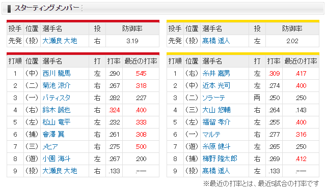 広島阪神_大瀬良大地_高橋遥人_スタメン
