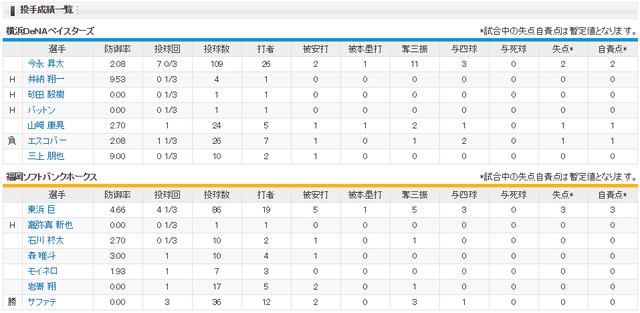 横浜ソフトバンク_日本シリーズ6回戦_投手成績