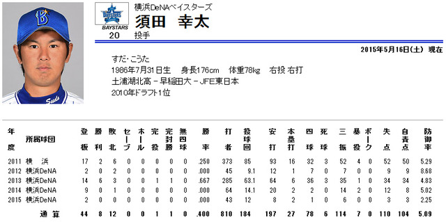 須田幸太_通算成績