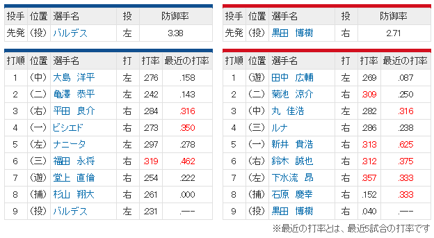 広島中日13回戦スタメン