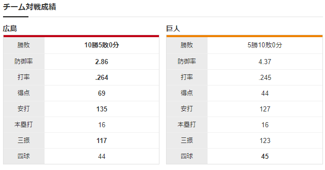 広島巨人_野村祐輔_横川凱_チーム対戦成績