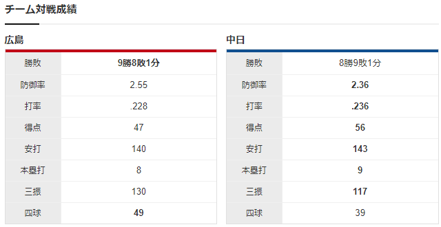 広島中日_玉村昇悟_仲地礼亜_チーム対戦成績