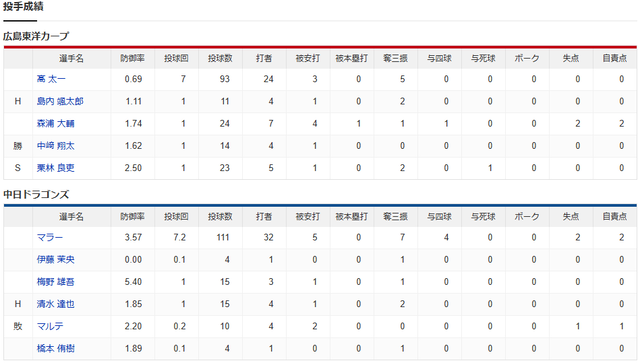 広島横浜_高太一_マラー_投手成績