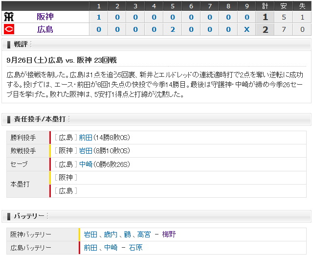 広島阪神23回戦_スコアボード