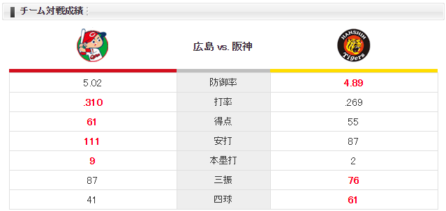 広島阪神_大瀬良大地vs岩貞祐太_チーム対戦成績