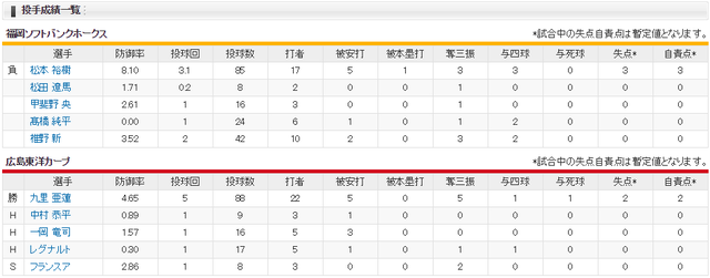 広島ソフトバンク_九里亜蓮_松本裕樹_投手成績