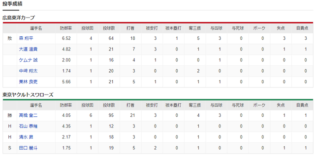 広島ヤクルト_森翔平_高橋奎二_投手成績