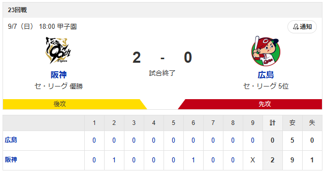 カープ『6勝17敗』で阪神に優勝を許す_スコア
