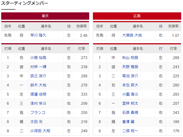 広島楽天_大瀬良大地_早川隆久_スタメン