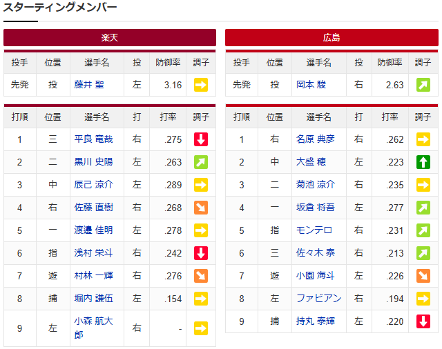 【カープ実況】岡本駿vs藤井聖【広島-楽天モバイル】_スタメン