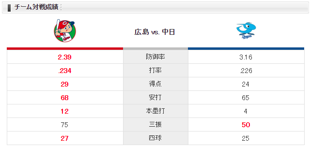 広島中日_三次_野村祐輔_大野雄大_チーム対戦成績