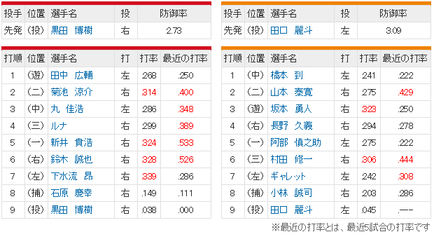 広島巨人13回戦スタメン