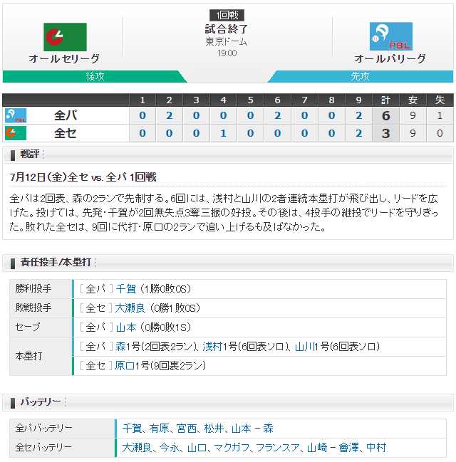 オールスター2019年第1戦_スコア