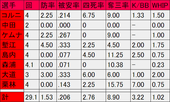 カープオープン戦2021年_投手成績_中継ぎ