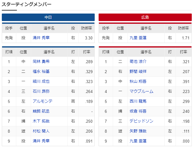 九里亜蓮_涌井秀章_スタメン
