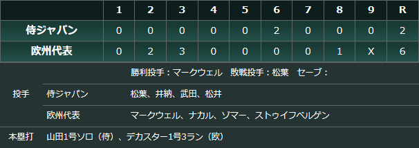 侍ジャパン欧州代表試合結果スコアボード