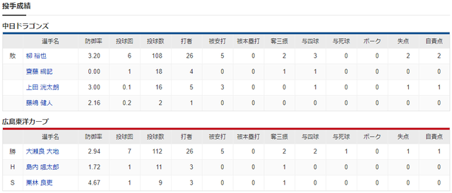 広島中日_大瀬良大地_柳裕也_投手成績