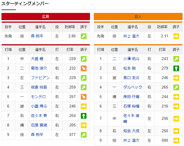 広島巨人_森翔平_井上温大_スタメン