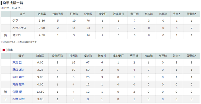 日米野球2018第5戦_侍ジャパン_投手成績