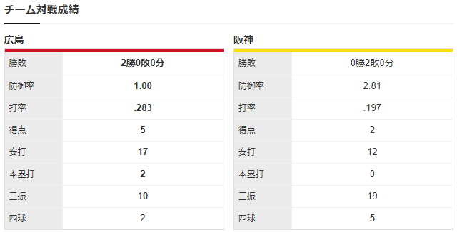 広島阪神_中村祐太_秋山拓巳_チーム対戦成績