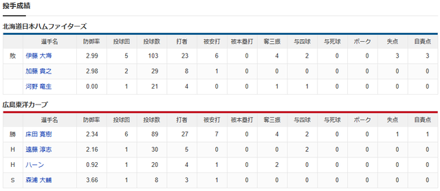 広島日ハム_投手成績