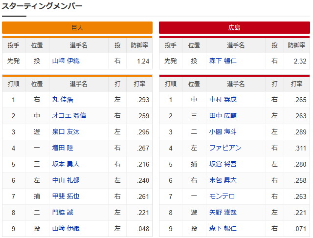 広島巨人_森下暢仁_山﨑伊織_スタメン