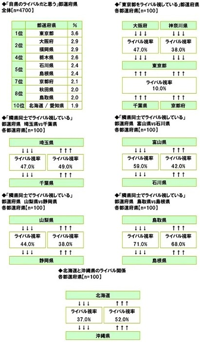 ライバルだと思う都道府県