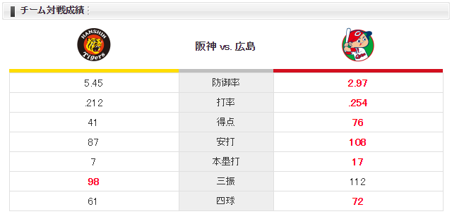 広島阪神_岡田明丈_藤浪晋太郎_チーム対戦成績