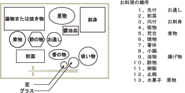 料理配膳正式