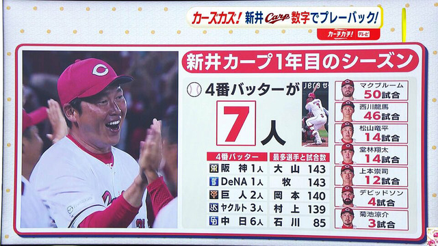 新井カープ1年目は『4番バッターが7人』！全員野球 “がむしゃら” なシーズン
