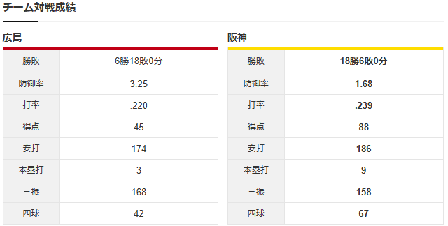 広島阪神_高太一_大竹耕太郎_チーム対戦成績