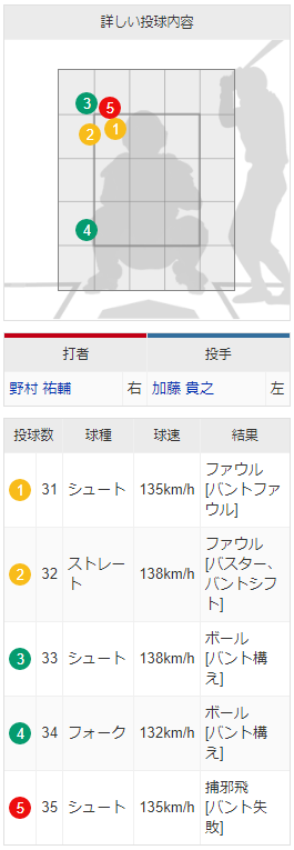 3回裏_野村祐輔バント失敗_配球