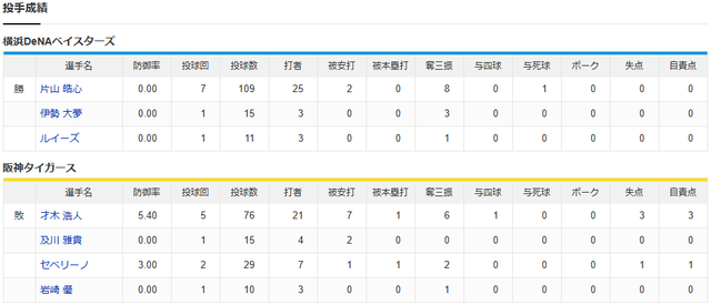 DeNAが阪神を3連続完封！下剋上王手！←カープファンの反応【阪神0-4横浜CS2試合結果】_投手成績