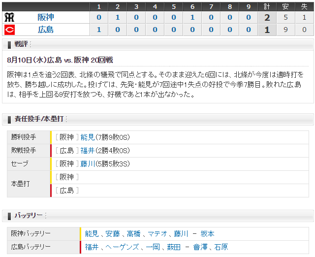 広島阪神20回戦スコア